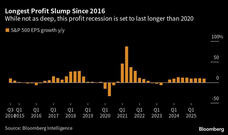 Longest Profit Slump Since 2016 | While not as deep, this profit recession is set to last longer than 2020