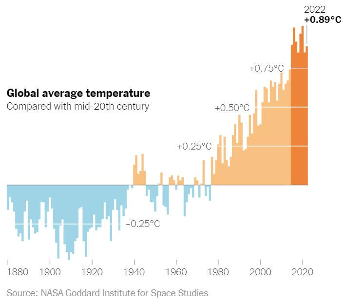 Gráfico aumento temperaturas