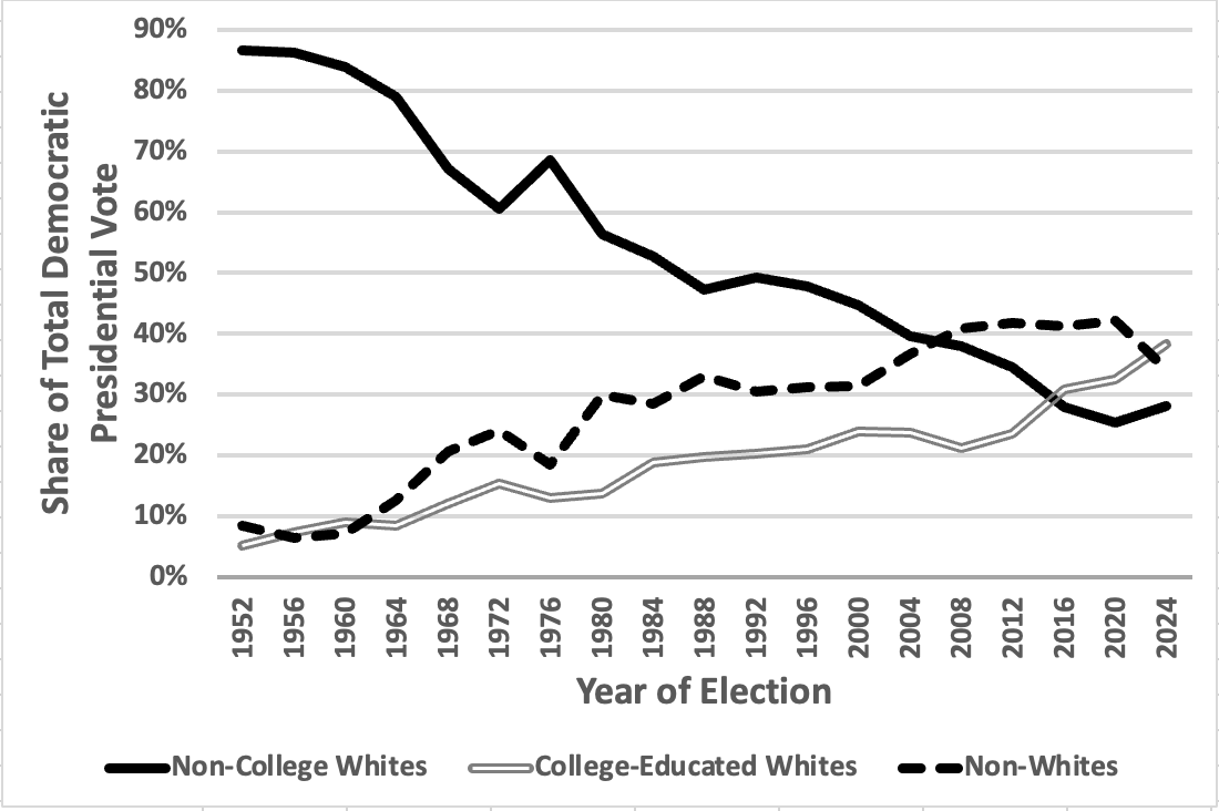 Matt Grossmann on X: "If you believe Votecast, college Whites are now the  plurality of the Dem coalition. As US has grown more educated & diverse,  change is concentrated among Democrats (non-college