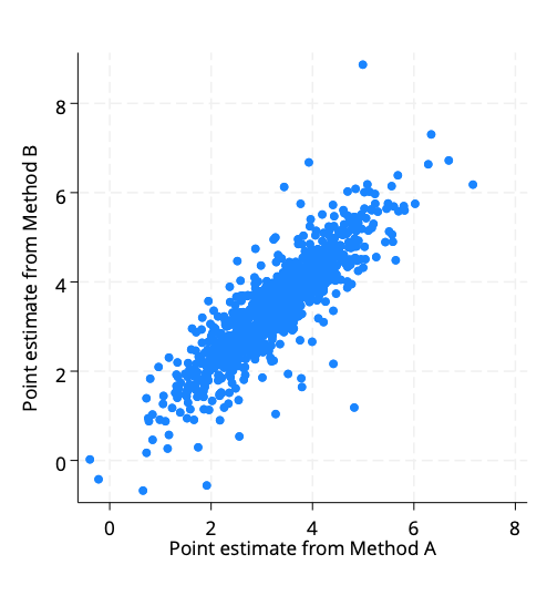 Scatterplot showing point estimates from method A vs. method B when each method is applied to the same simulated dataset