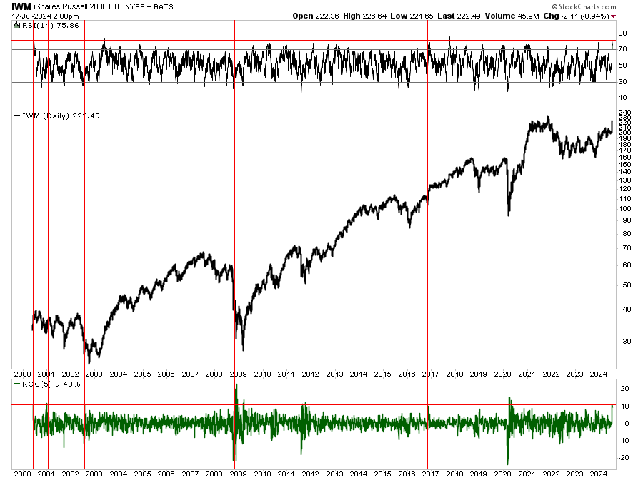 IWM Technical ROC