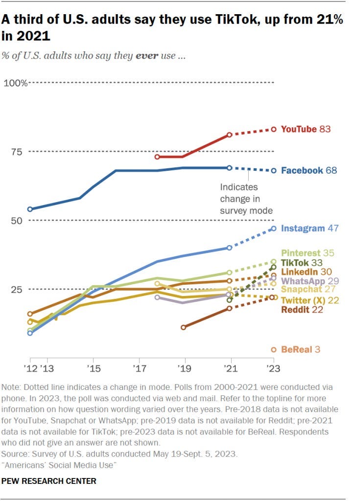 A third of U.S. adults say they use TikTok, up from 21% in 2021