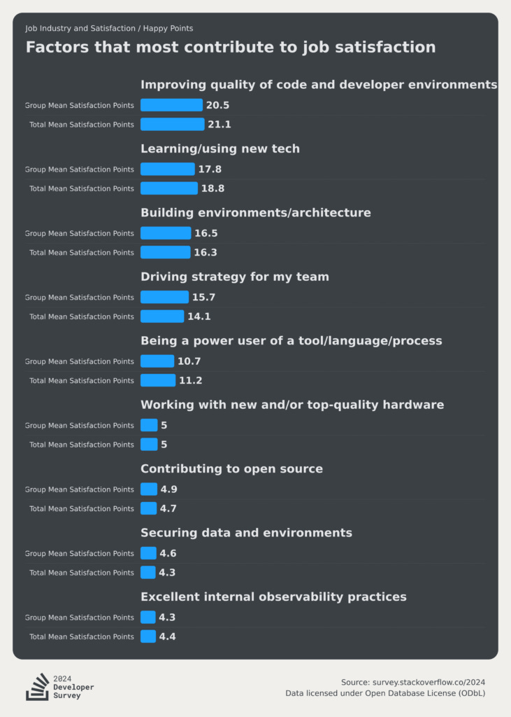 Stack Overflow Developer Survey 2024 Top Industries by Developer Employment