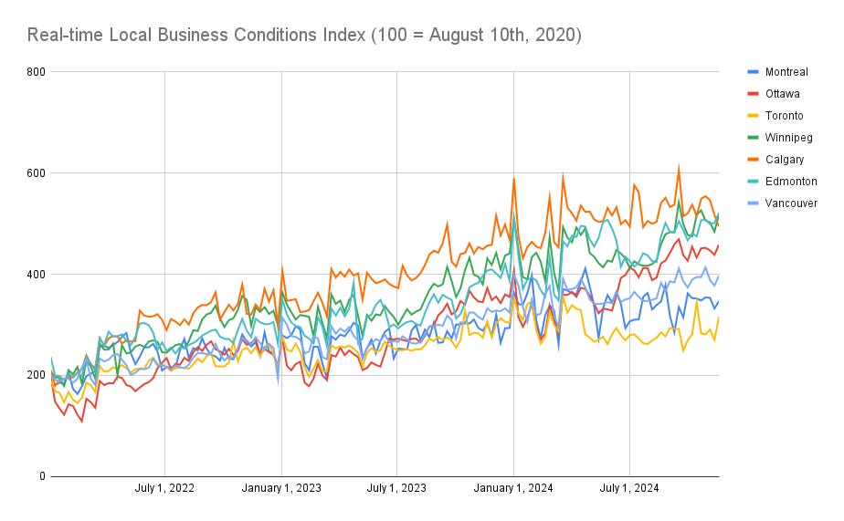 Graph showing the Statistics Canada Real-time Local Business Condition Index and the varied post-Covid recoveries of Canada's top 6 cities. 