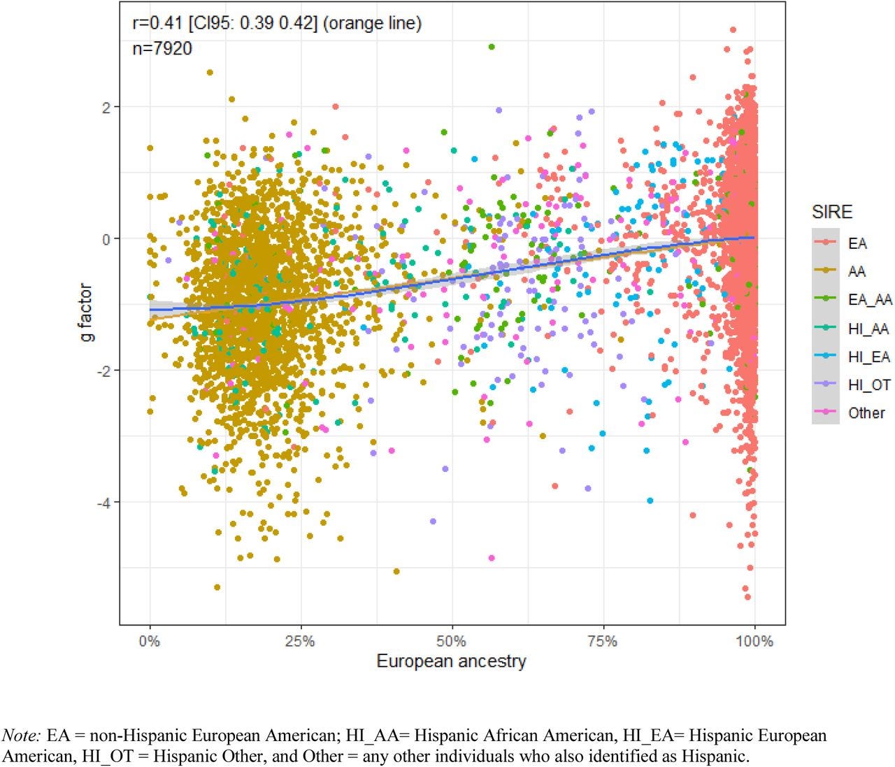 Intelligence-associated Polygenic Scores Predict g, Independent of  Ancestry, Parental Educational Levels, and Color among Hispanics in  comparison to European, European- African, and African Americans | bioRxiv