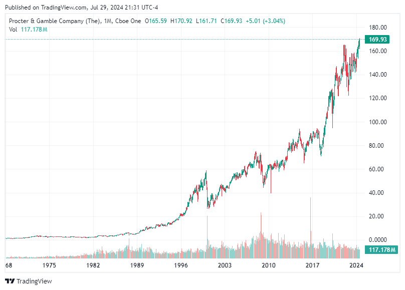 TradingView chart