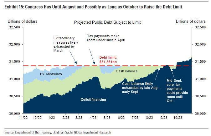 Les USA ont atteint le plafond de la dette en ce début d’année 2023
