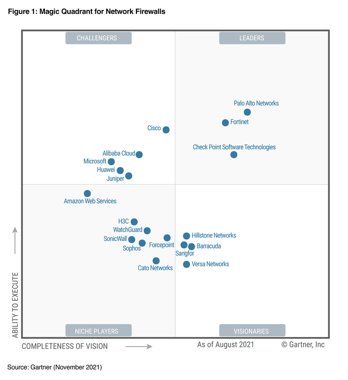 Palo Alto Networks: Zehnfacher Leader im Gartner Magic Quadrant ...