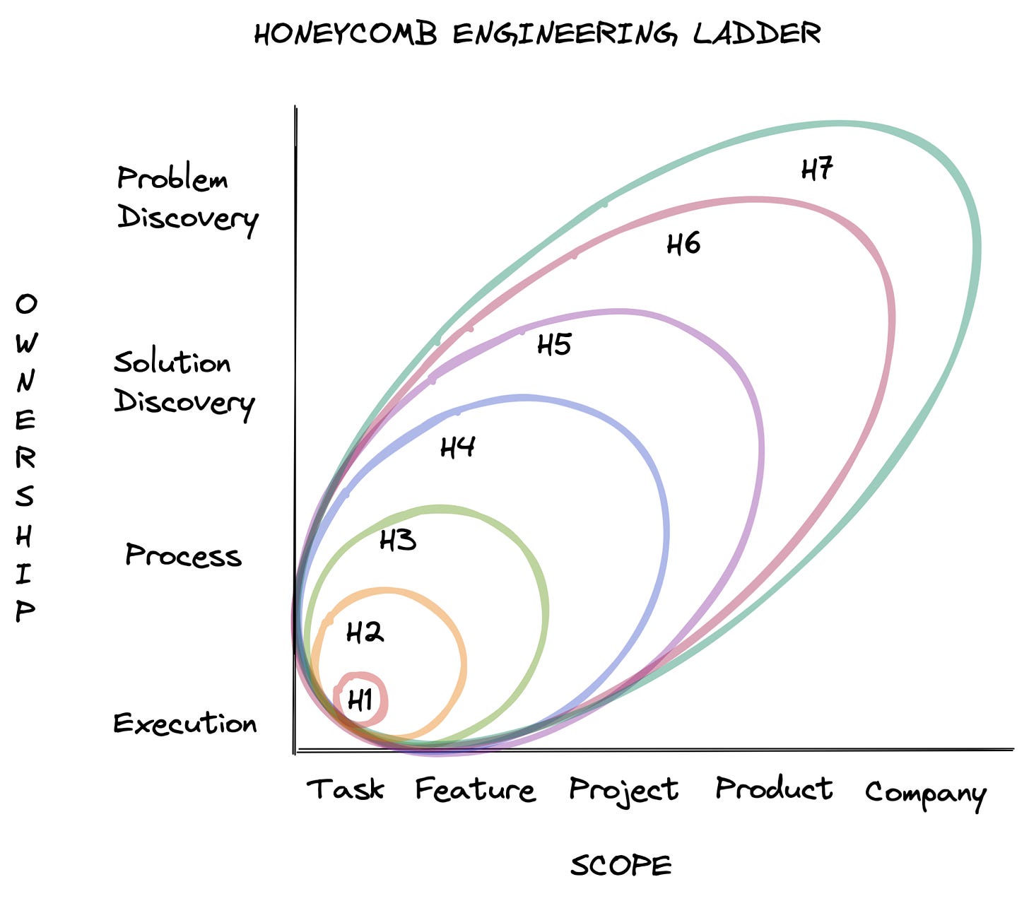 Definições de níveis de engenharia da Honeycomb