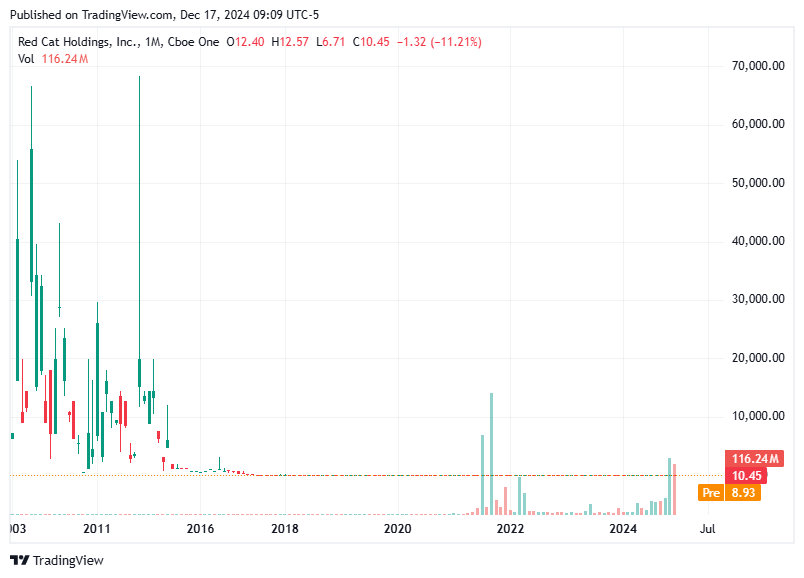 TradingView chart