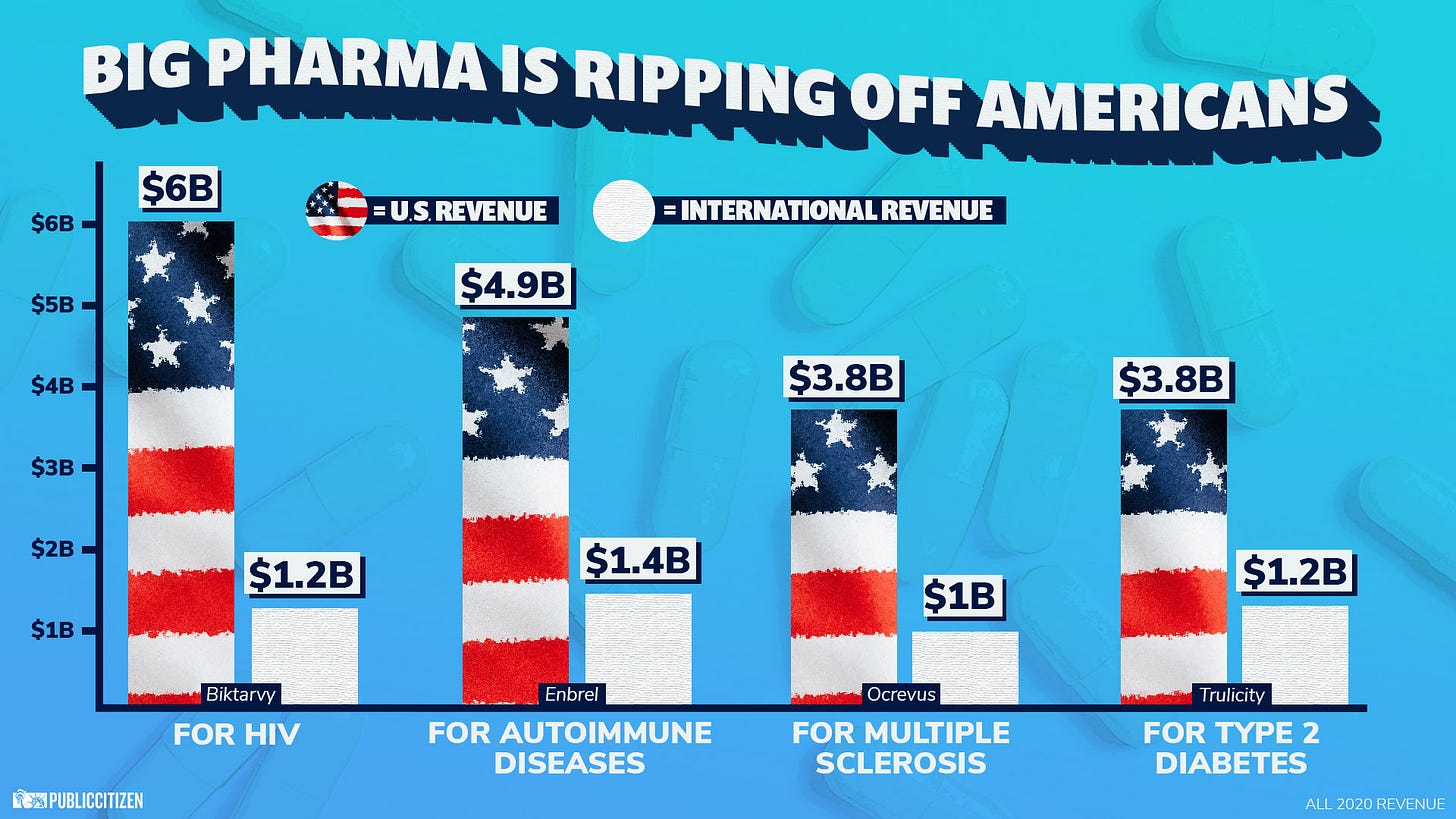 Big Pharma Is Ripping Off America - Public Citizen