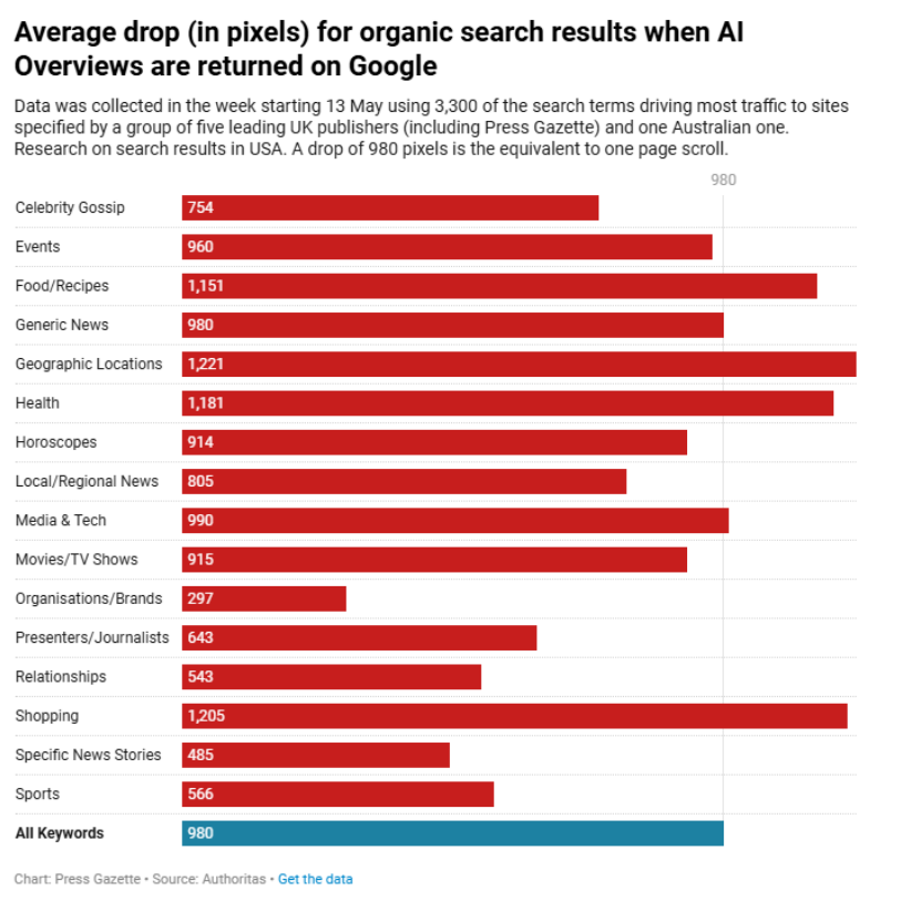 Average pixel drop from AIOs - data from Press Gazette