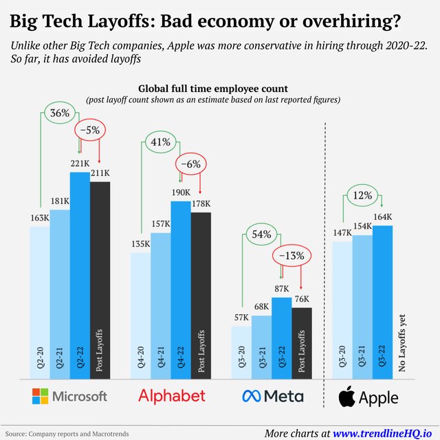 r/dataisbeautiful - [OC] Big Tech Layoffs: Bad economy or overhiring?