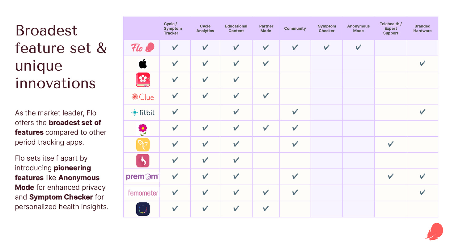 Flo.health vs Competition