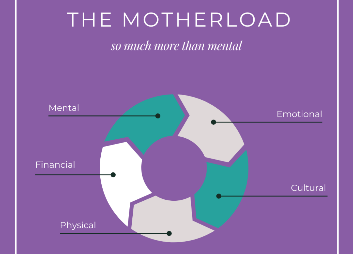 graphic of a circle made of arrows, each arrow leads into the next. They are labeled mental, financial, physical, cultural, emotional. The entire graphic is titled The Motherload