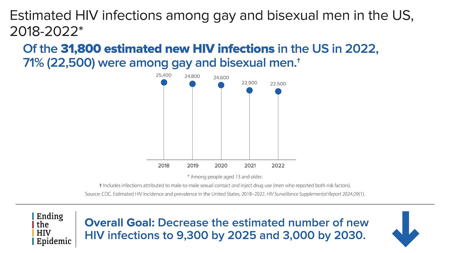 Chart showing estimated HIV infections among gay and bisexual men in the US from 2018 to 2022.