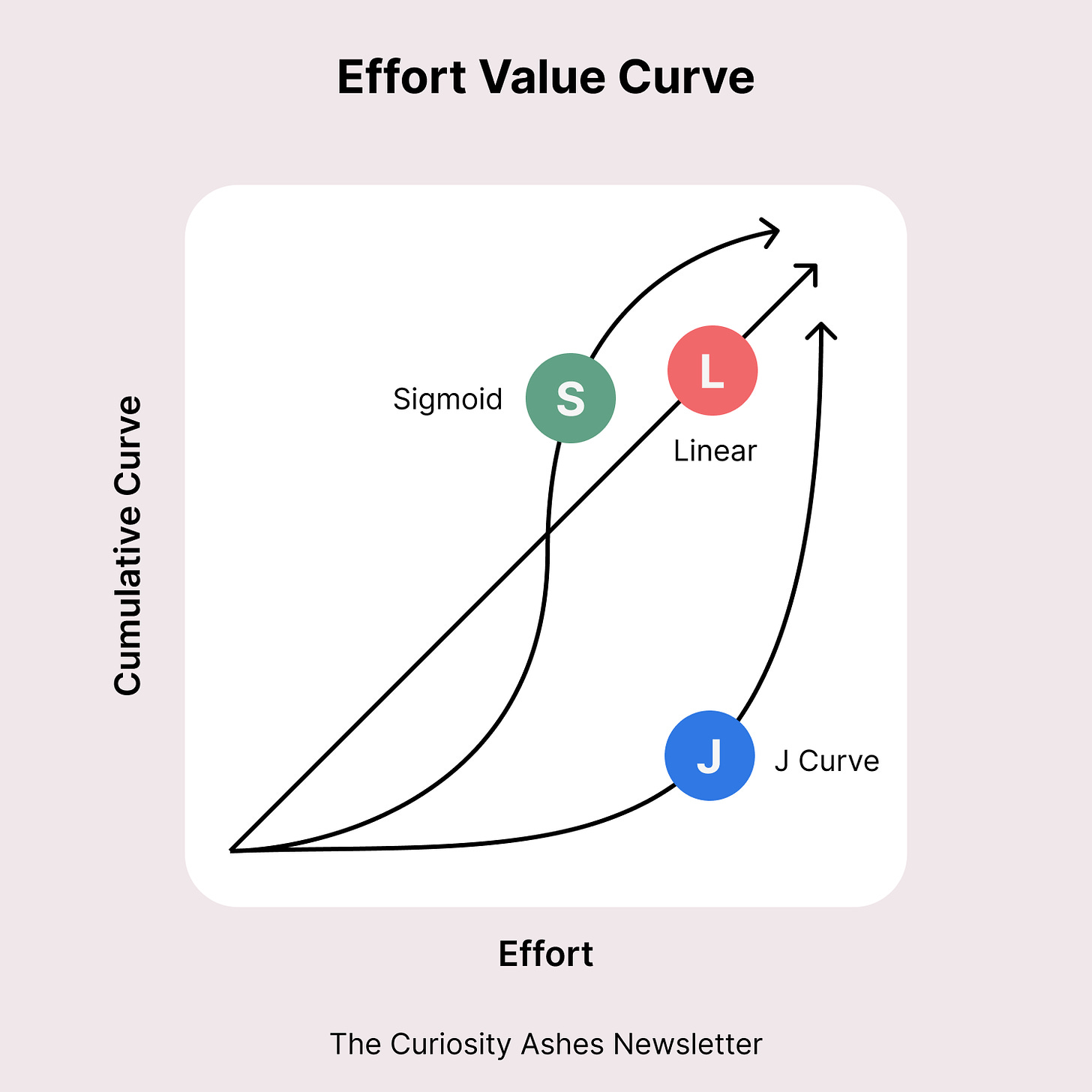 Effort vs. Value Curves