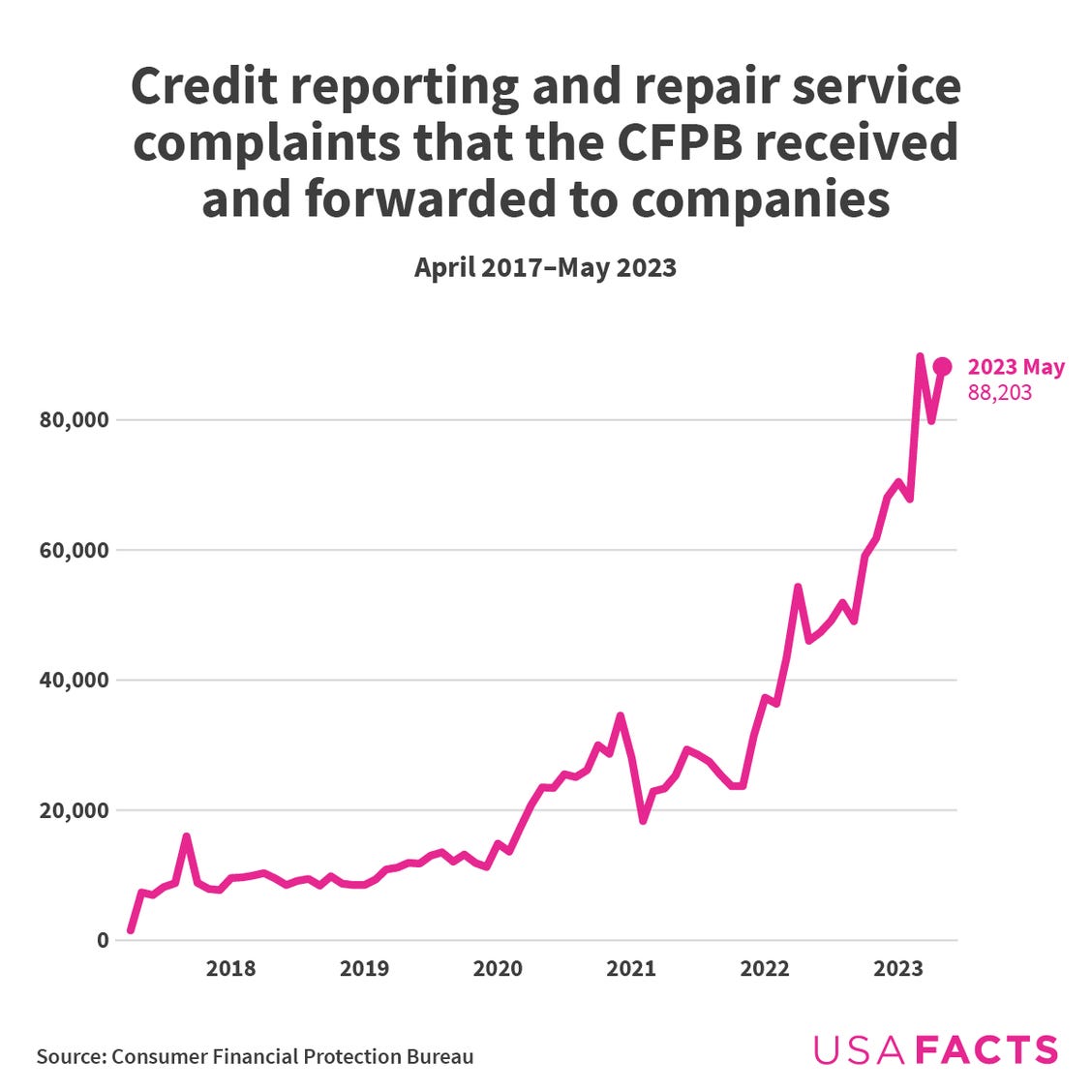 Chart of credit report/repair service complaints stayed below 20,000 from 2017 to 2020. They started climbing and reached 88,203 in May 2023.