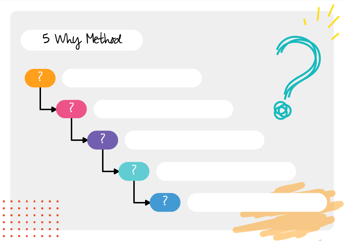 5 Whys template & guide | Root Cause Analysis | Conceptboard