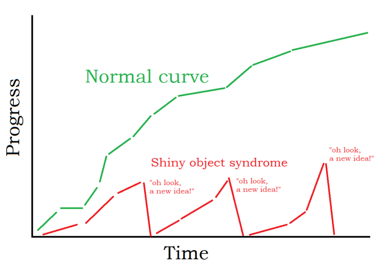 shiny object syndrome curve
