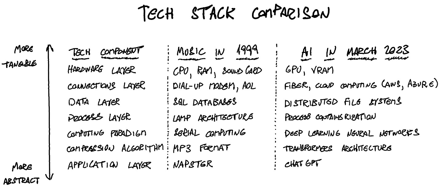 Hand-drawn table showing a rough comparison of the tech stack of music in 1999, and AI today. Different tech components are displayed, organized from more tangible (top of table) to more abstract (bottom of table).