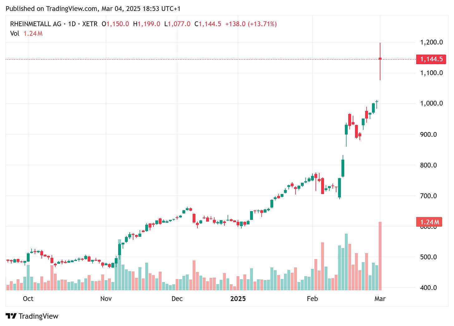 TradingView chart