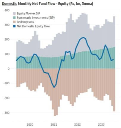A chart showing domestic monthly net fund flow