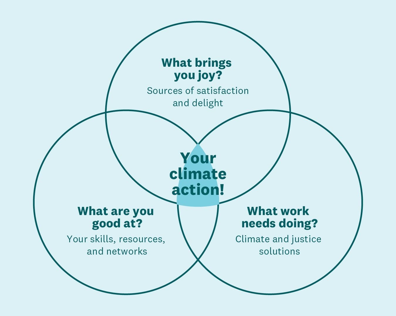 Three circle Venn Diagram - What brings you joy, what are you good at, what work needs doing, with "your climate action" in the center