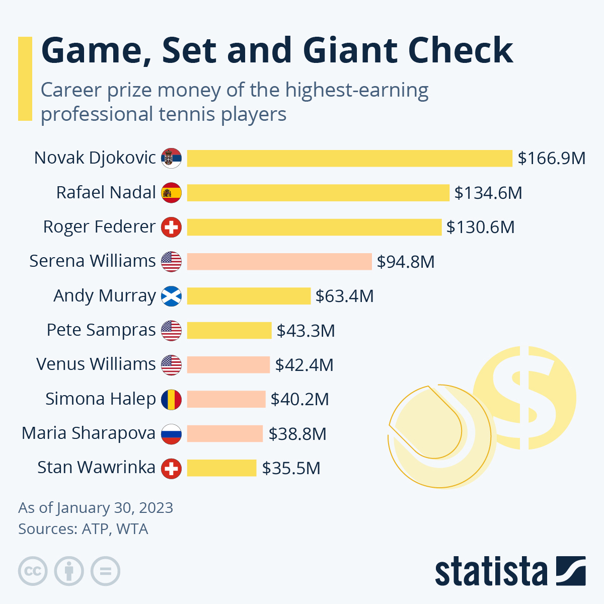 Infographic: Game, Set and Giant Check | Statista
