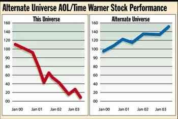 A chart of AOL/Time Warner stock performance in this universe and an alternate universe