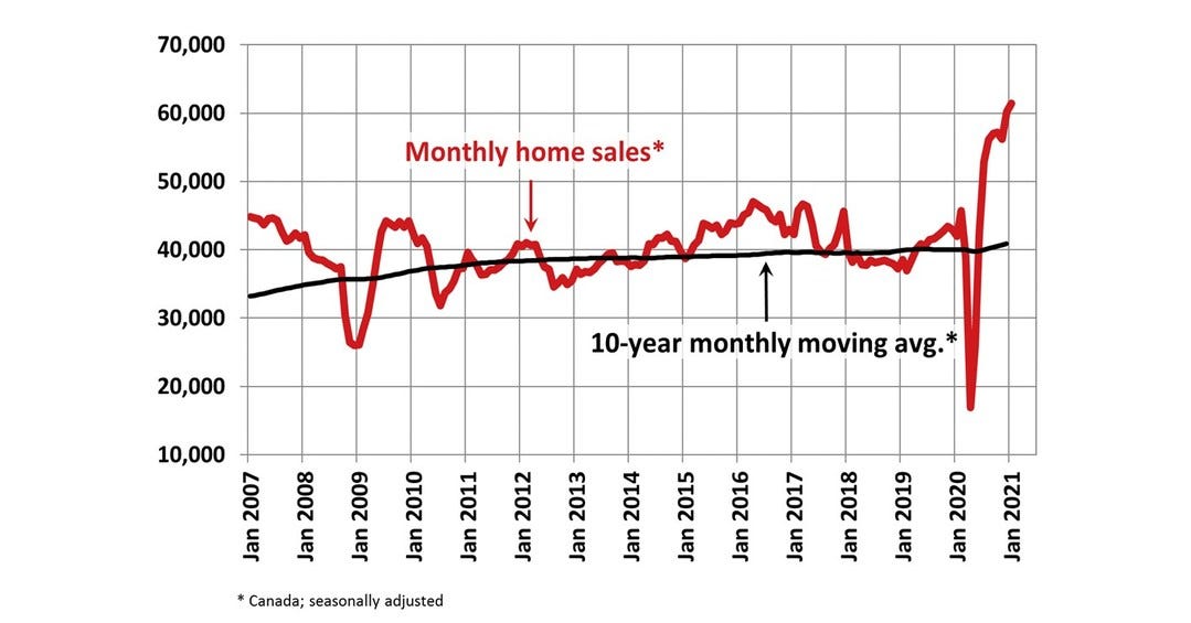 Canadian housing markets set records again in January