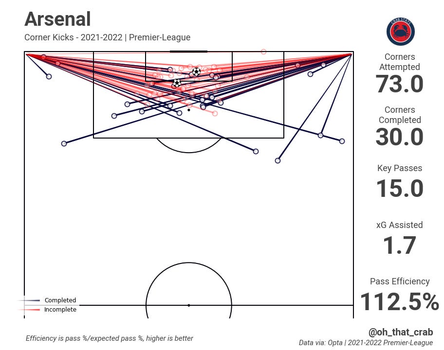 Analyzing Arsenal's Corner Kicks