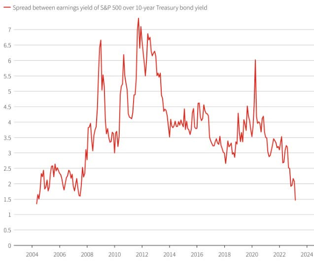 Spread between earnings yield of S&P 500 over 10-year Treasury bond yield