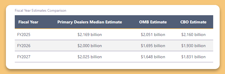 Long-Term Borrowing Projections