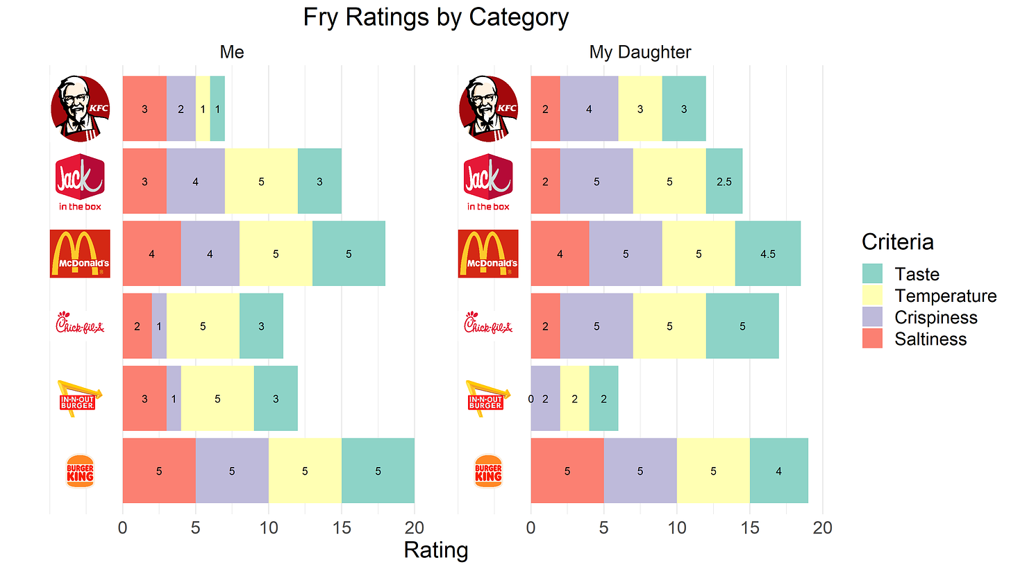 Fry ratings by category