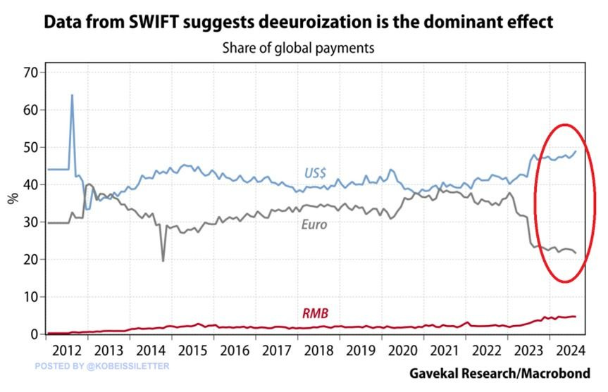 swift data on the dollar and dedollarization