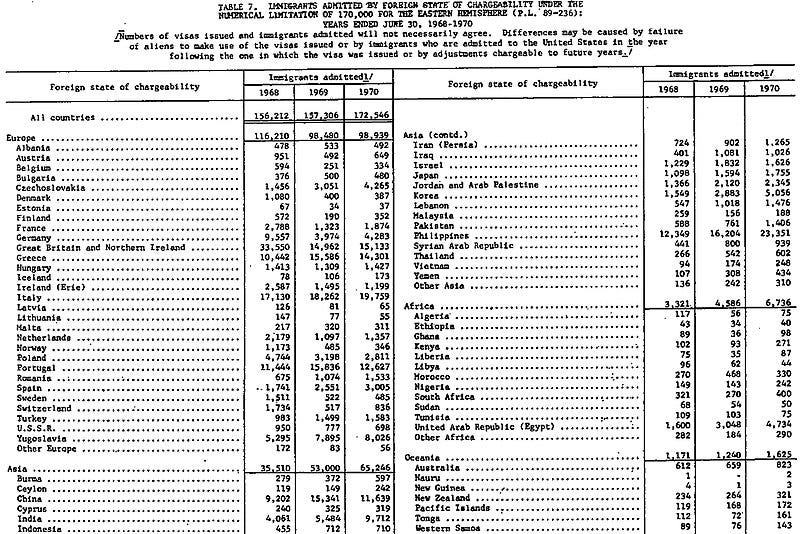 File:1968-1969-1970 Quota Immigrants Admitted to the USA by Country (1970 INS Report Table 7).jpg