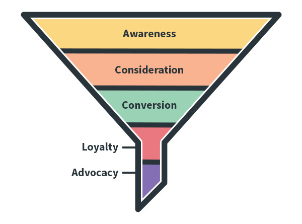 What is a marketing funnel? | Sprout Social