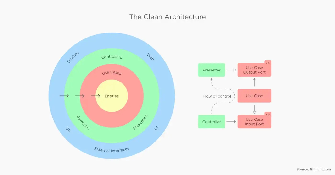 Working with Clean Architecture on Android