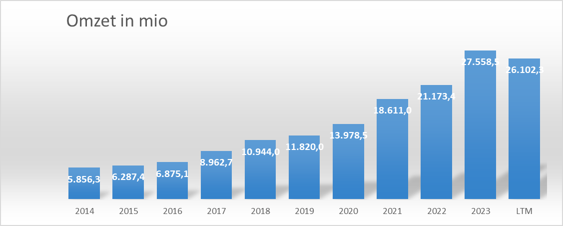 Omzet ASML 10 jaar