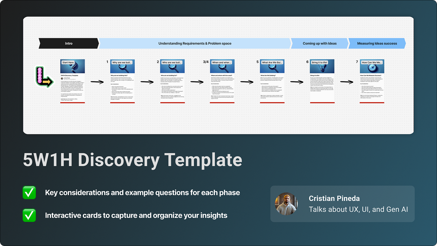 Cover image for the 5W1H Discovery Template in FigJam, showcasing an overview of the process with key phases, interactive cards, and features like key considerations and example questions for each phase. Includes a photo of Cristian Pineda, who discusses UX, UI, and Gen AI.