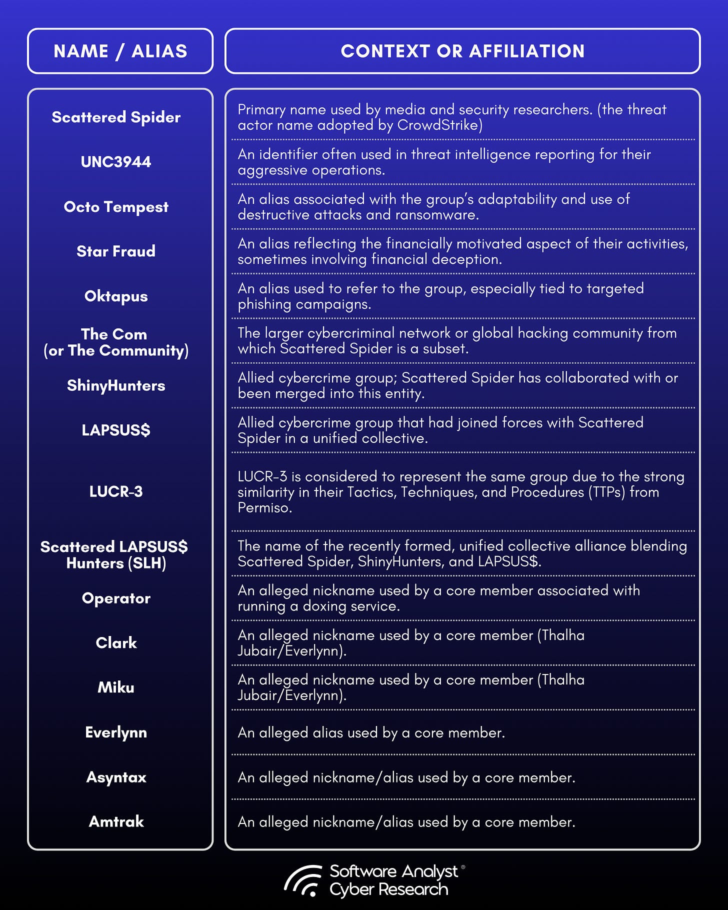 Diagram showing Scattered Spider aliases and affiliate groups.