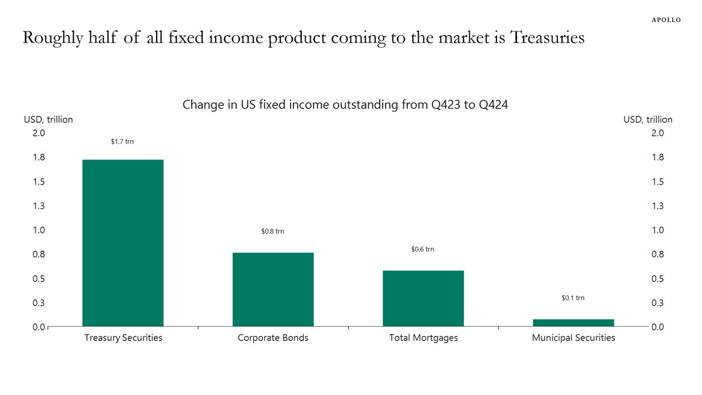 Roughly half of all fixed income product coming to the market is Treasuries