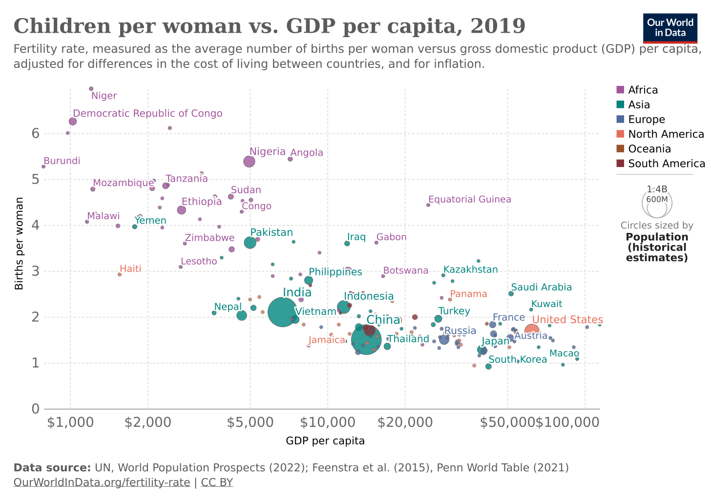 Children per woman vs. GDP per capita, 2019