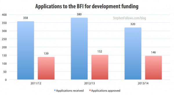 Applications for BFI funding for devlopment