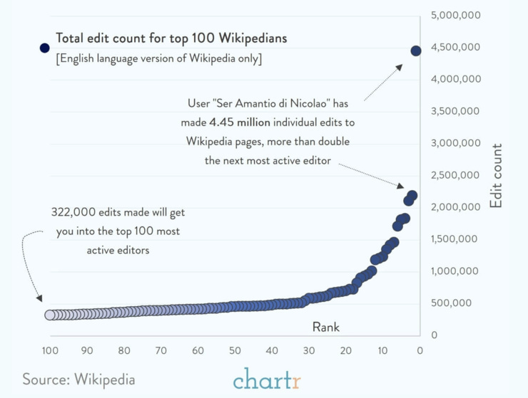 Wikipedia: Ein einziger User ist für fast 4,5 Mio. Edits auf Wikipedia verantwortlich