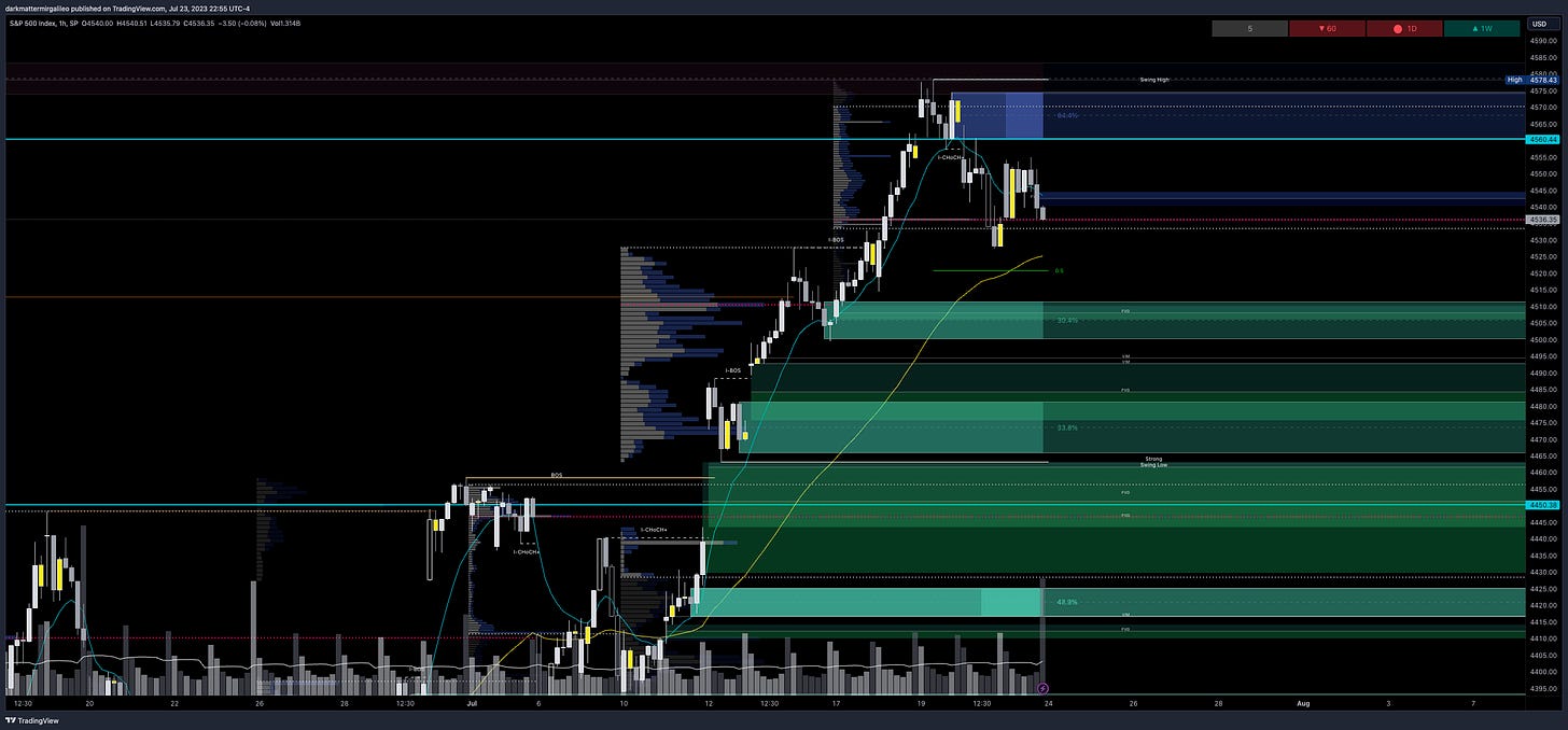 Green Fill: Bullish FVG’ or Demand - Green Outlines: OB’s or Demand; Blue Fill: Bearish FVG or Supply - Blue Outline: OB’s or Supply