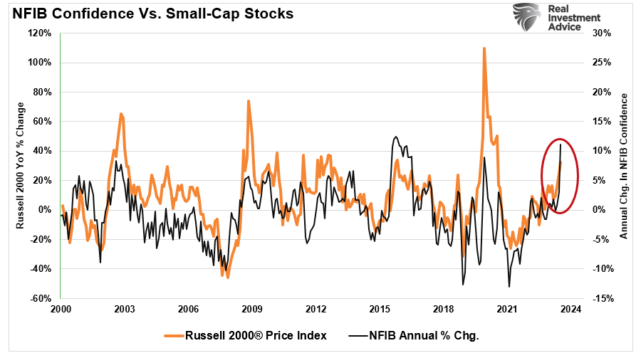 NFIB confidence vs small cap stocks.