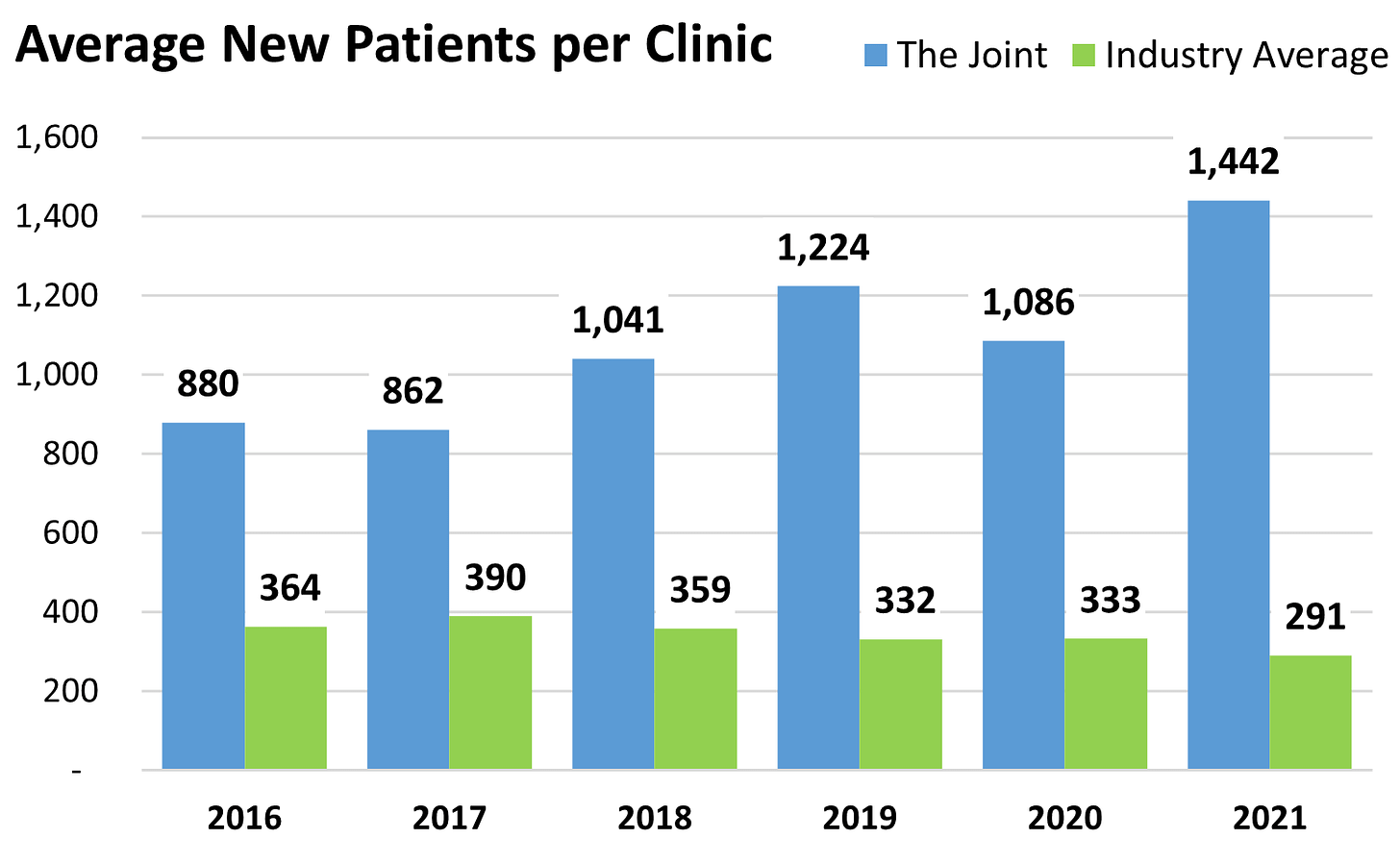 The Joint Average New Patients versus Industry