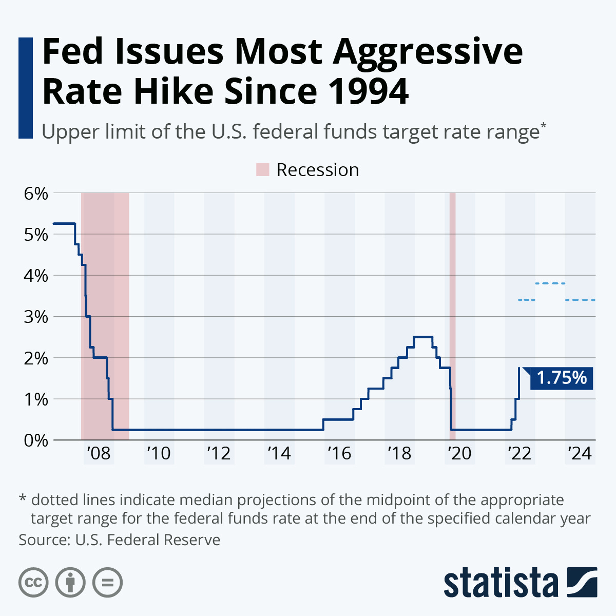 US Fed raises interest rates to fight 40-year-high inflation | World  Economic Forum